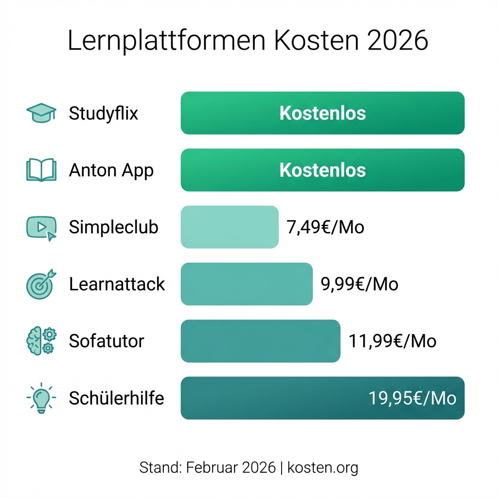 Lernplattformen Kosten Vergleich 2026 - Infografik